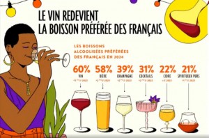 Wine once again the favourite beverage alcohol in France